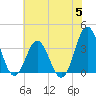 Tide chart for Bight, Cape Lookout, North Carolina on 2023/07/5