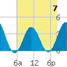 Tide chart for Bight, Cape Lookout, North Carolina on 2023/07/7