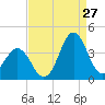 Tide chart for Bight, Cape Lookout, North Carolina on 2023/08/27