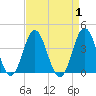 Tide chart for Bight, Cape Lookout, North Carolina on 2023/09/1