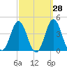 Tide chart for Bight, Cape Lookout, North Carolina on 2023/09/28