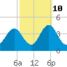 Tide chart for Bight, Cape Lookout, North Carolina on 2023/10/10