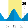 Tide chart for Bight, Cape Lookout, North Carolina on 2023/10/20