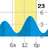 Tide chart for Bight, Cape Lookout, North Carolina on 2023/10/23
