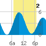 Tide chart for Bight, Cape Lookout, North Carolina on 2023/10/2