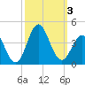 Tide chart for Bight, Cape Lookout, North Carolina on 2023/10/3
