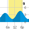 Tide chart for Bight, Cape Lookout, North Carolina on 2023/10/9