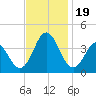 Tide chart for Bight, Cape Lookout, North Carolina on 2023/11/19