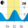 Tide chart for Bight, Cape Lookout, North Carolina on 2023/11/20