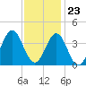 Tide chart for Bight, Cape Lookout, North Carolina on 2023/11/23