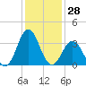 Tide chart for Bight, Cape Lookout, North Carolina on 2023/12/28