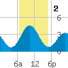 Tide chart for Bight, Cape Lookout, North Carolina on 2023/12/2