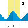 Tide chart for Bight, Cape Lookout, North Carolina on 2023/12/3