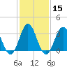 Tide chart for Bight, Cape Lookout, North Carolina on 2024/01/15