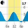 Tide chart for Bight, Cape Lookout, North Carolina on 2024/01/17