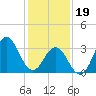 Tide chart for Bight, Cape Lookout, North Carolina on 2024/01/19
