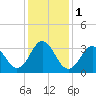 Tide chart for Bight, Cape Lookout, North Carolina on 2024/01/1