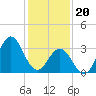Tide chart for Bight, Cape Lookout, North Carolina on 2024/01/20