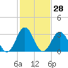 Tide chart for Bight, Cape Lookout, North Carolina on 2024/01/28