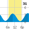 Tide chart for Bight, Cape Lookout, North Carolina on 2024/01/31