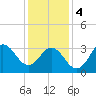 Tide chart for Bight, Cape Lookout, North Carolina on 2024/01/4
