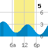 Tide chart for Bight, Cape Lookout, North Carolina on 2024/01/5