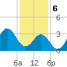 Tide chart for Bight, Cape Lookout, North Carolina on 2024/01/6