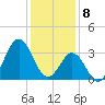 Tide chart for Bight, Cape Lookout, North Carolina on 2024/01/8