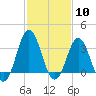 Tide chart for Bight, Cape Lookout, North Carolina on 2024/02/10
