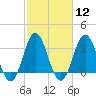 Tide chart for Bight, Cape Lookout, North Carolina on 2024/02/12