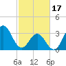 Tide chart for Bight, Cape Lookout, North Carolina on 2024/02/17
