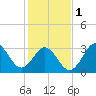 Tide chart for Bight, Cape Lookout, North Carolina on 2024/02/1