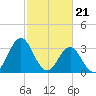 Tide chart for Bight, Cape Lookout, North Carolina on 2024/02/21