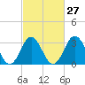 Tide chart for Bight, Cape Lookout, North Carolina on 2024/02/27