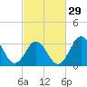 Tide chart for Bight, Cape Lookout, North Carolina on 2024/02/29