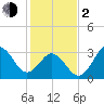 Tide chart for Bight, Cape Lookout, North Carolina on 2024/02/2