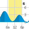 Tide chart for Bight, Cape Lookout, North Carolina on 2024/02/6