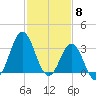 Tide chart for Bight, Cape Lookout, North Carolina on 2024/02/8