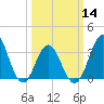 Tide chart for Bight, Cape Lookout, North Carolina on 2024/03/14
