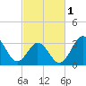 Tide chart for Bight, Cape Lookout, North Carolina on 2024/03/1