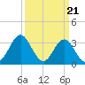 Tide chart for Bight, Cape Lookout, North Carolina on 2024/03/21
