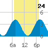 Tide chart for Bight, Cape Lookout, North Carolina on 2024/03/24