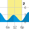 Tide chart for Bight, Cape Lookout, North Carolina on 2024/03/2