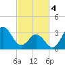 Tide chart for Bight, Cape Lookout, North Carolina on 2024/03/4