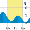 Tide chart for Bight, Cape Lookout, North Carolina on 2024/03/5