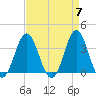 Tide chart for Bight, Cape Lookout, North Carolina on 2024/04/7