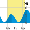 Tide chart for Bight, Cape Lookout, North Carolina on 2024/05/25