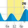 Tide chart for Bight, Cape Lookout, North Carolina on 2024/05/26
