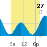 Tide chart for Bight, Cape Lookout, North Carolina on 2024/05/27