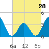 Tide chart for Bight, Cape Lookout, North Carolina on 2024/05/28